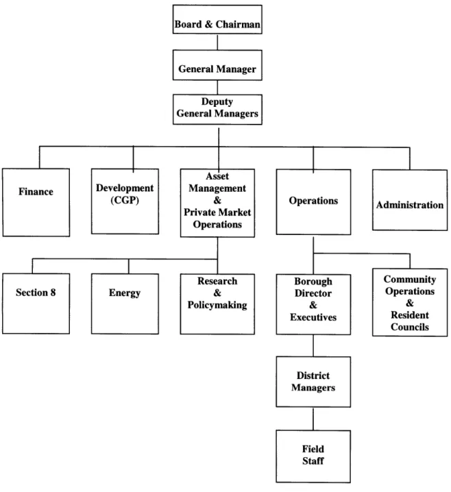 Figure  3-1.  1997  Organization Chart of the New  York  City Housing  Authority.