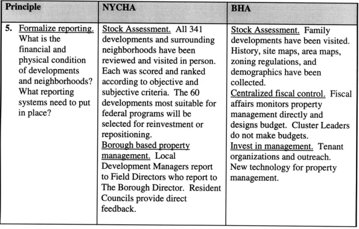 Figure 4-1.  Implementation  of Asset Management  Principles at NYCHA  &amp; BHA  (cont'd)