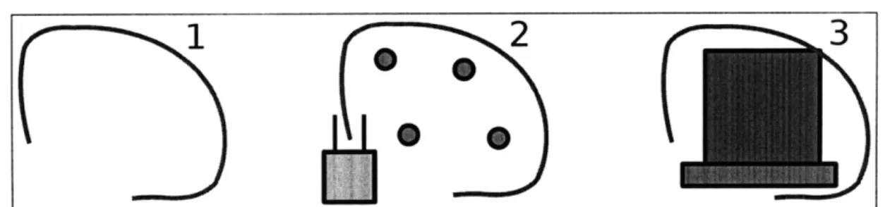 Figure 2-7:  1) A hand-drawn  circle  2) The circle  interpreted as  a path 3)  The  circle interpreted  as a "pick-up"  or "find  that pallet" gesture.