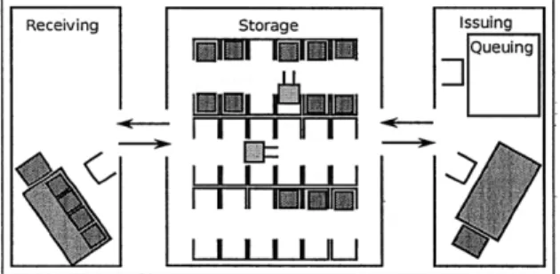 Figure 2-16:  Two forklifts,  one dedicated  to loading  the  truck in issuing, and  one dedicated  to unloading the truck in receiving.