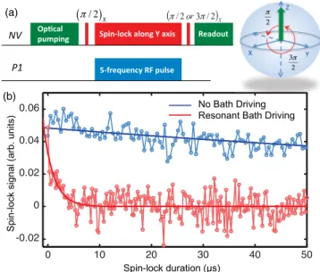 FIG. 3 (color online). Measured dressed-state NV-P1 resonant coupling. (a) NV optical and microwave spin-lock sequence, and timing of five-frequency rf pulse to drive P1 spin bath