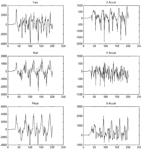 Figure  6-1:  Raw  traces  of  a  person  walking 4000 Yaw 2000  F 0 -2000[ 4000 0 50  100  150  200  250 2000 0  kvvjkfkqA -2000 -3000 0  50  100  150  200  25 Pitch  nnn-4000 2000 0 -2000 -4000 0 50  100  150  200 1000 500 0-500-1000-1500-2000 Z-Accel50 