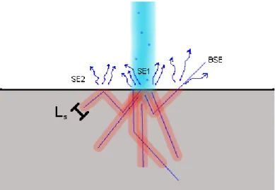 Figure 2-2: Interaction of the electron beam and sample near the spot position. The red regions indicate the extent of secondary electrons generated along the path of primary and backscattered electrons, dawn in blue within the sample