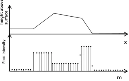 Figure 2-3: Changes in height along the sample surface (top) lead to a difference in pixel values in a row (bottom) due to enchanced SE emission along areas of higher slope.