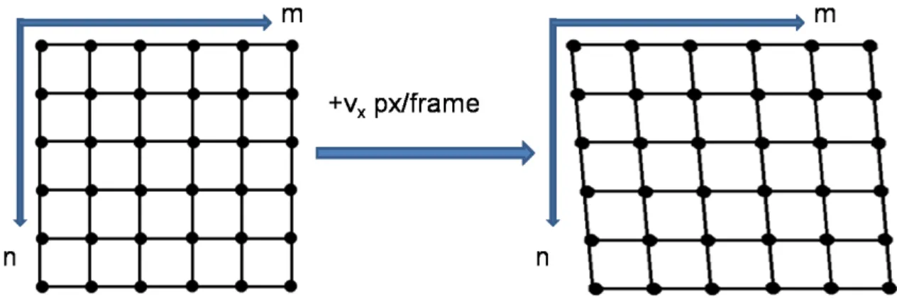 Figure 2-7: Effect of a positive drift velocity on the image of a grid. The intersections are spaced further apart in m, and subsequent lines are shifted over as n is increased.