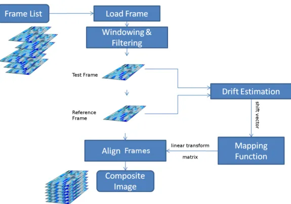 Figure 3-1: Structure of the algorithm. Arrows indicate flow of information between computation blocks
