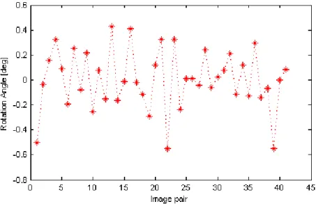 Figure 3-3: Angles calculated for 43 pairs of SEM images using the 1D correlation method