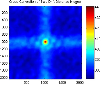 Figure 3-4: The cross-correlation between a pair of drift-distorted images, with the origin located in in the center