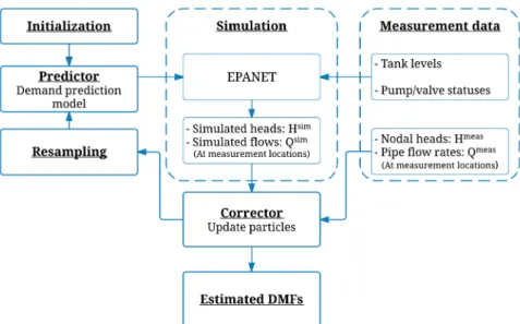 Figure 1 shows the process for the estimation of water demand multipliers (DMFs) proposed by [2]