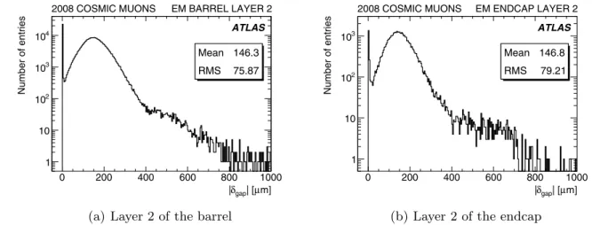 Fig. 9 Distribution of the absolute value of the shift parameter in layer 2 of the barrel (a) and endcap (b)