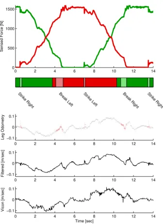 Fig. 5. Top: Evolution of foot force signals for the left (green) and right (red) foot during two steps