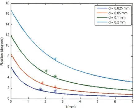 Figure  2.8  Maximum backlash  between profiled  nut  and  shaft as  a function of contact  length  and different tolerance gaps  calculated  using a  geometric model  and  SolidWorks.