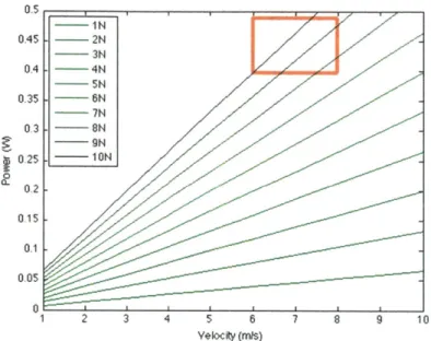 Figure  3.1  Power  required  to  move  the  cannula  as  a  function  of  velocity  for  varying  desired  force.