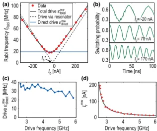 FIG. 2 (color online). (a) Rabi frequency of qubit A, measured vs I b at  qb ¼ 0 . The driving field seen by the qubit contains two components: one is due to direct coupling to the antenna, the other is due to the coupling mediated by the resonator