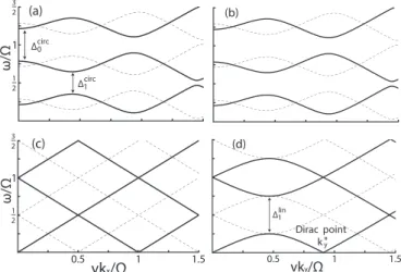 FIG. 1. Spectrum calculated using an effective Floquet Hamil- Hamil-tonian truncated to six modes for circular [(a), (b)] and linear [(c), (d)] polarization, with momentum along k x [(a), (c)] and along k y