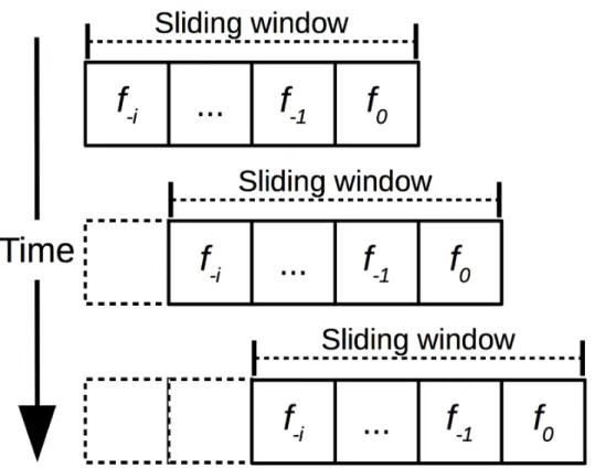 Fig 4 depicts the structure of an attribute vector for a single axis of sensor data. When the data set is composed of more than one axis, the attribute vectors for each axis are simply concatenated and only the class label attribute of the last vector is p