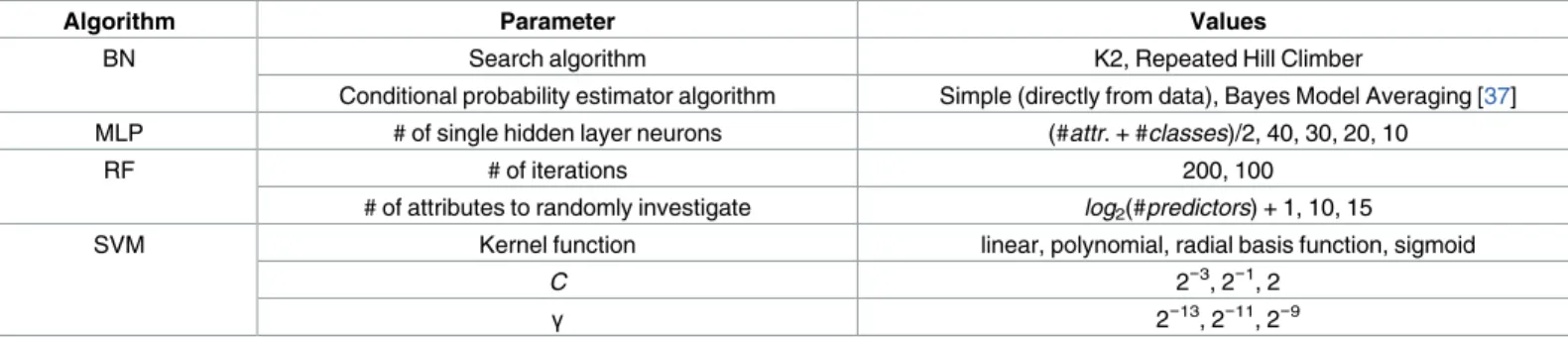 Table 1. MLAs configurations.