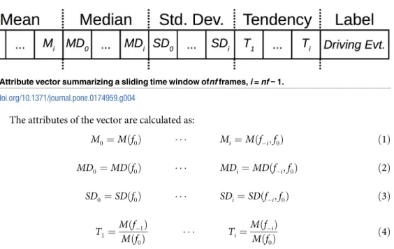 Fig 4. Attribute vector summarizing a sliding time window ofnf frames, i = nf − 1.
