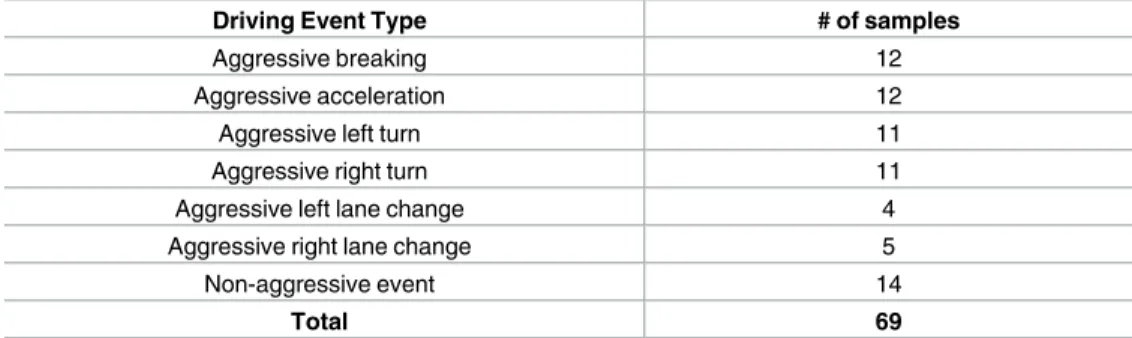 Table 2. Driving event types and number of samples.