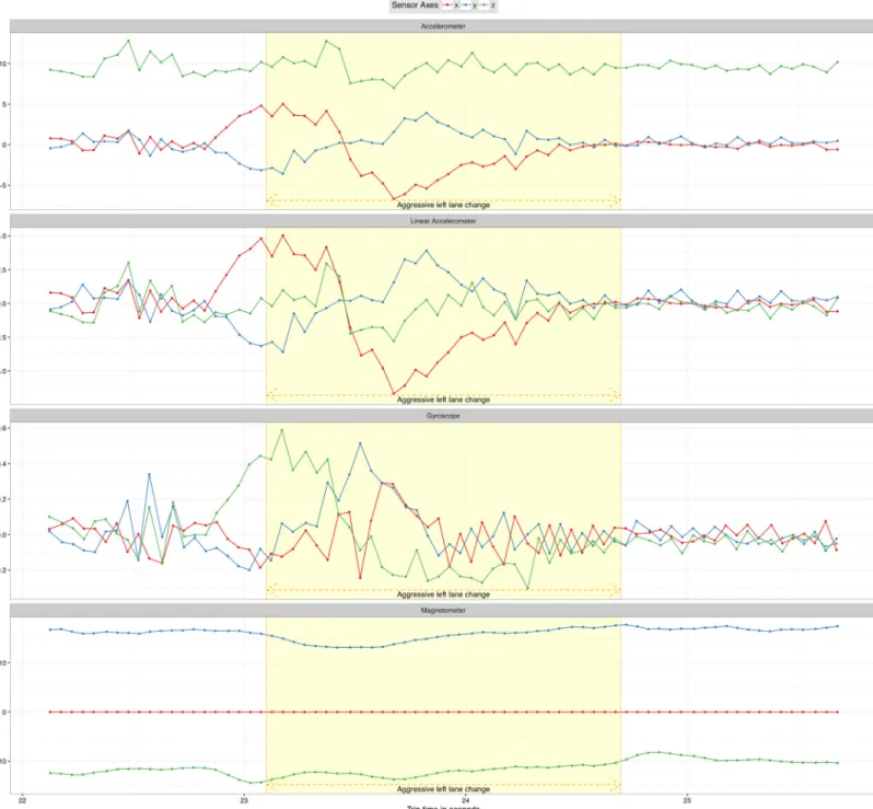 Fig 5. Aggressive lane change event data captured by the four sensors used in this evaluation.