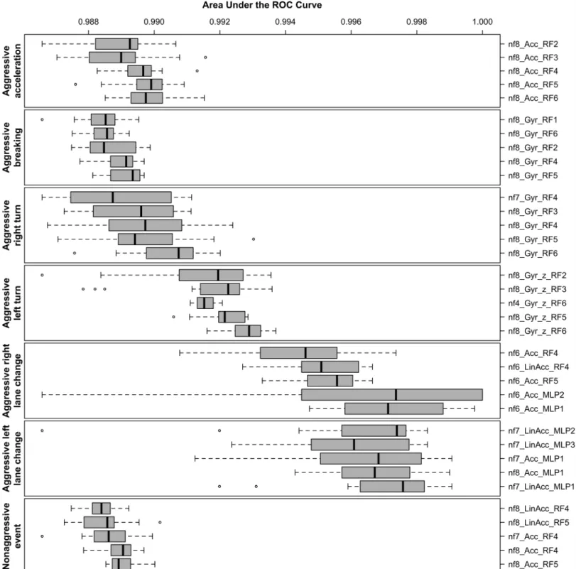 Fig 6. Top 5 best AUC assemblies grouped by driving event type as the result of 15 MLA train/test executions with different random seeds