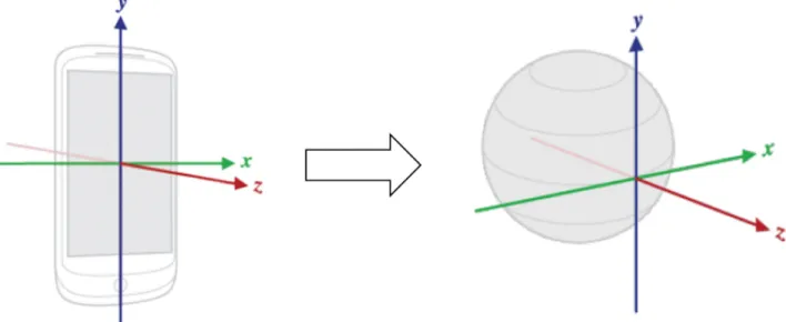 Fig 2. Sensor data are translated from the device coordinate system to Earth’s, in order to achieve device position independence.