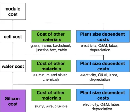 Figure 2-2: Cost components for wafer, cell and module levels (vertical disaggregation) and different input types (horizontal disaggregation).