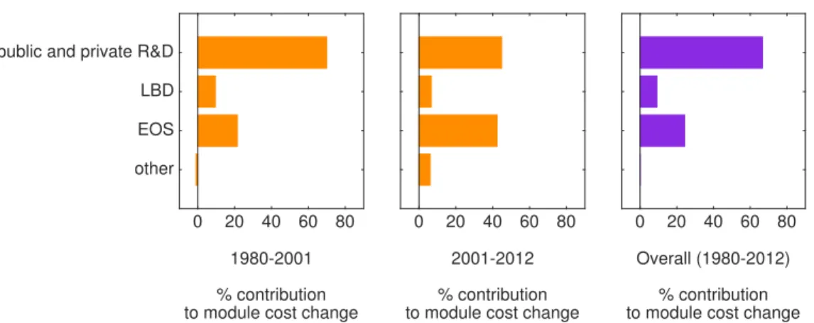 Figure 2-4: Percentage contribution of the high-level mechanisms to module cost decline in 1980-2001 (left), 2001-2012 (middle), and 1980-2012 (right)