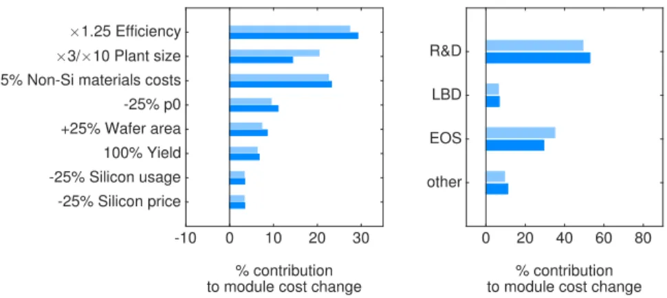 Figure 2-7: Percent contributions to module cost reduction below the 2012 value in a scenario where several low-level variables are changed simultaneously