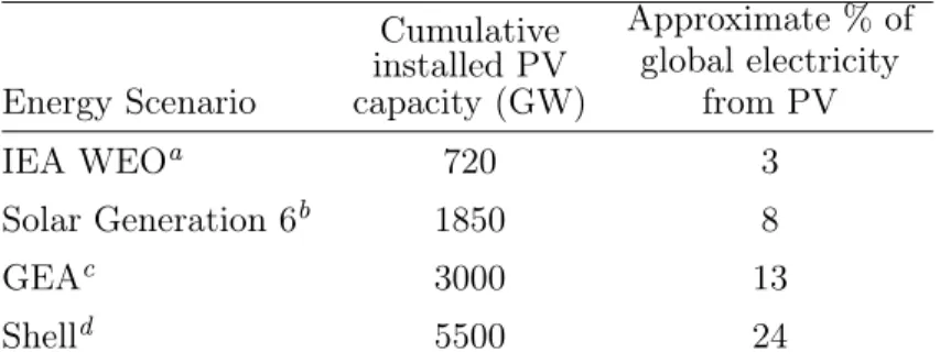 Table 3.1: Cumulative Installed PV Capacity Projections for 2030. Energy Scenario Cumulative installed PV capacity (GW) Approximate % ofglobal electricityfrom PV IEA WEO a 720 3 Solar Generation 6 b 1850 8 GEA c 3000 13 Shell d 5500 24 a 450 scenario [55]