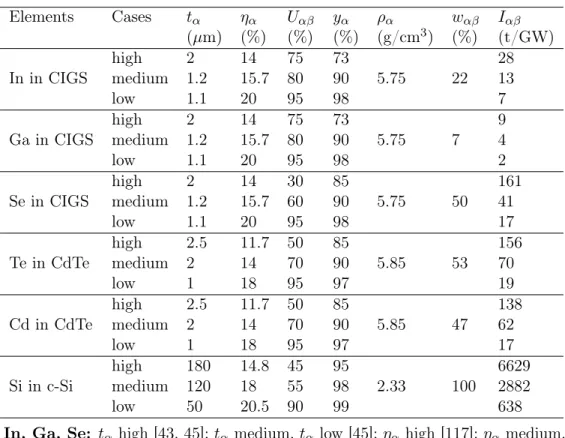 Table 3.2: Parameters for Material Intensity and the Resulting Material Intensity, 