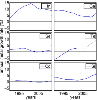 Figure 3-2: Historical growth rates over time are shown for the metals of interest. Growth rates are calculated and plotted in a backward looking manner: The growth rate corresponding to a year is calculated using the production values from the previous 18
