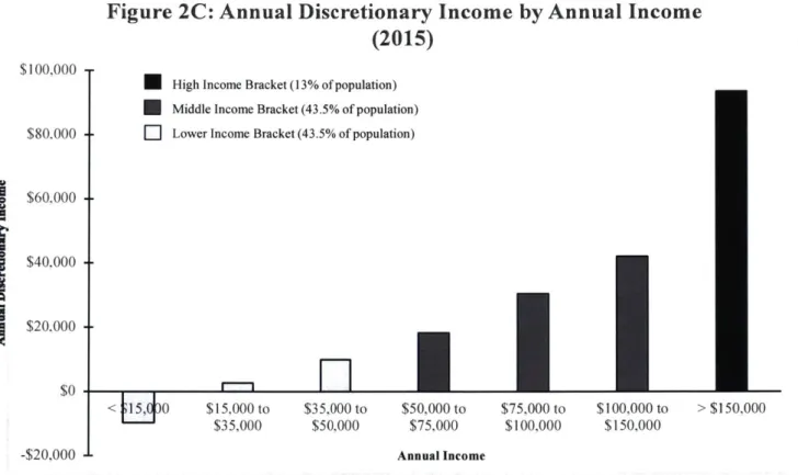 Figure 2C: Annual  Discretionary Income  by Annual  Income (2015)