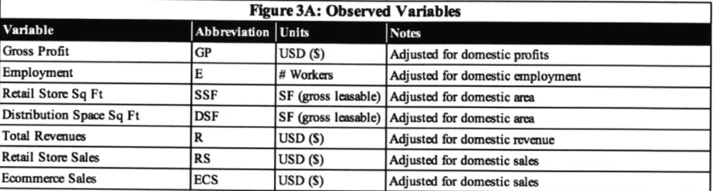 Figure 3A: Observed  Variables