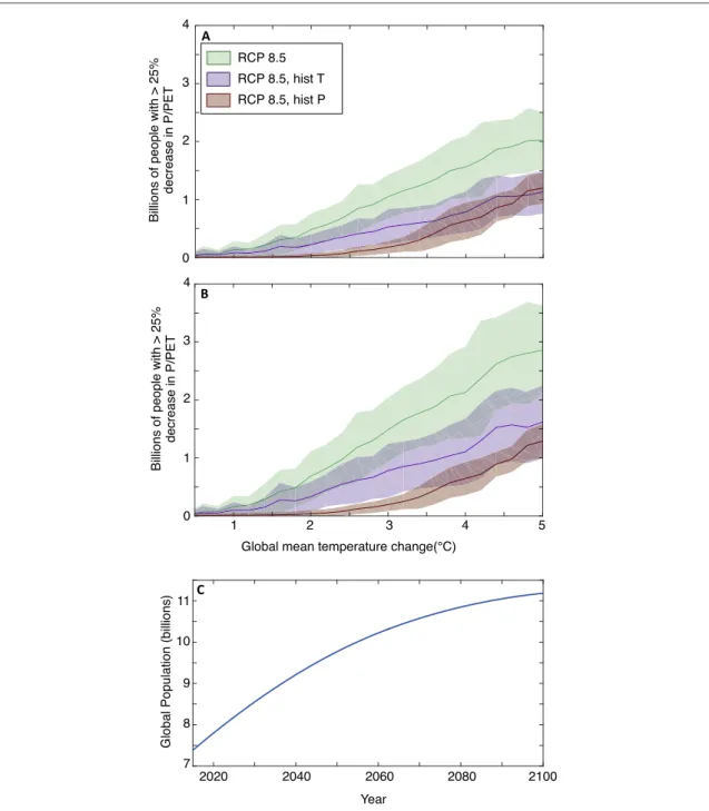 Figure 7. ( a ) Number of people who live in regions subjected to > 25% decrease in P / PET as a function of change in mean global temperature