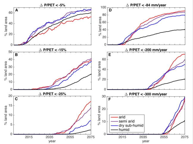 Figure S5 shows the proportion of land mass by aridity zone where CRU observations show a decrease in P / PET of 5% or greater relative to 1976 – 2000