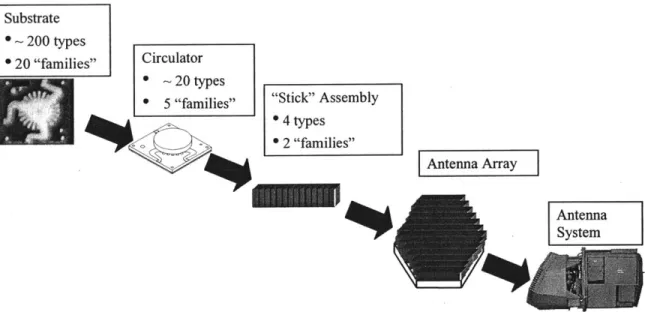 Figure  1  below  depicts the product  flow,  from lower level  subassemblies  to higher  level assemblies