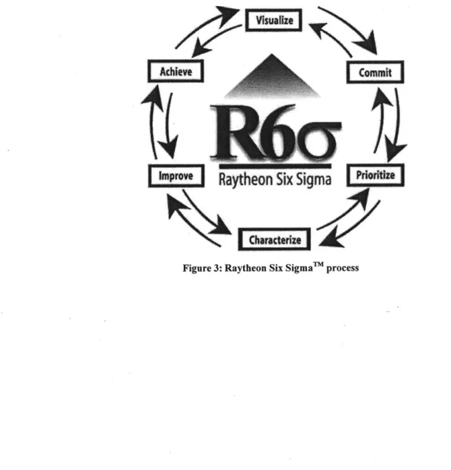 Figure 3: Raytheon  Six  Sigma  m process