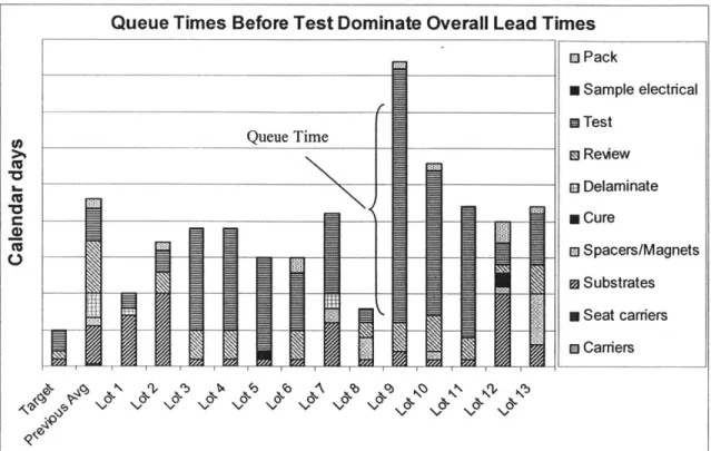 Figure  5:  Queue times  before test dominate  overall lead times