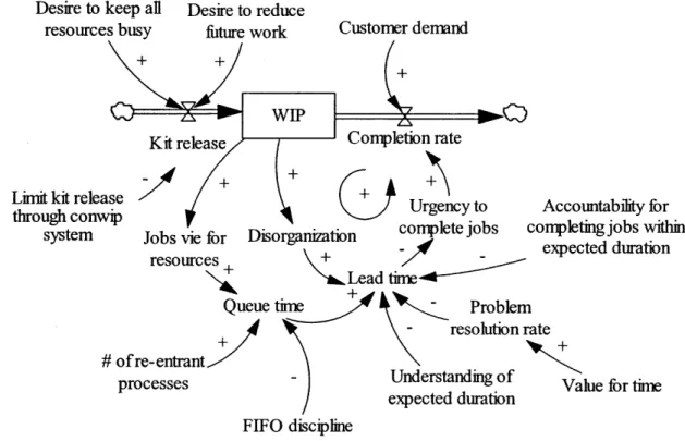 Figure 8:  WIP and lead  time  causal  loop  diagram