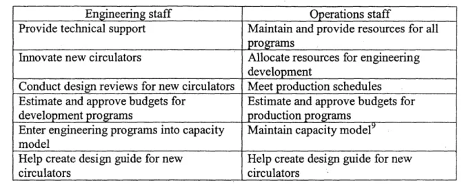 Table  2 below details  some of the key responsibilities  for each group  (Chatterson  &amp;