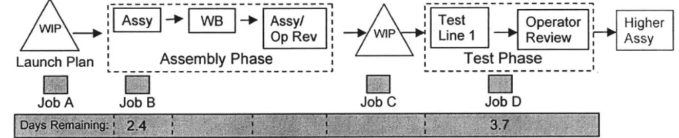 Figure  9 below illustrates  how the  circulator production  system  uses the  conwip principle.