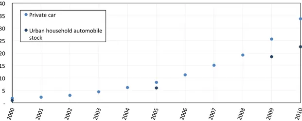 Figure 4-7: Private car and urban household vehicle stock in millions of vehicles per year
