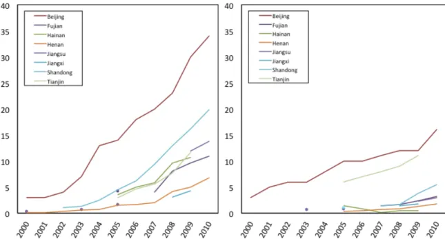 Figure 4-8: Urban and rural household vehicle ownership in eight provinces in vehicles owned per 100 households