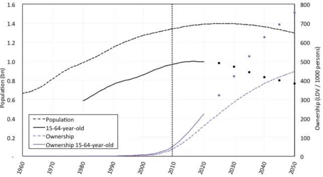 Figure 4-14: Population and driving age population projections. Source: UNESCAP (2012) and author analysis.