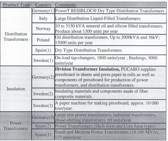 Figure 5. Transformer factory types  and outputs
