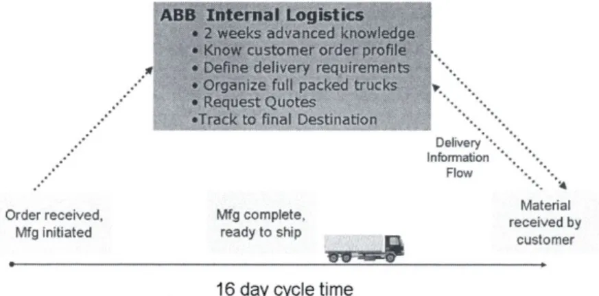 Figure 8.  Schematic  of logistics  model  where ABB  coordinated,  tracked and followed-up  on shipping issues.