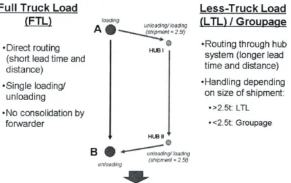 Figure  14.  Characteristics of full  truck load  (FTL) and  less  than truck load (LTL)  shipping LTL  and  groupage  shipping  costs  were higher per kilogram  than  FTL shipments,  and prices  were  up to  5x higher than  FTL shipments