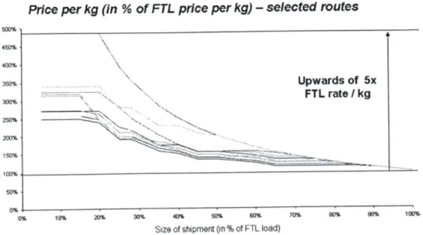 Figure 15. LTL shipping cost increase  as  compared with FTL shipping