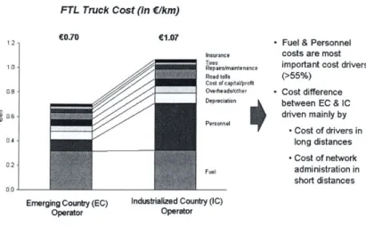 Figure 16.  Trucking cost drivers for  emerging country  (EC) and industrialized country (IC) The  largest cost drivers  for FTL  shipments  in  both emerging  country  (EC),  and  industrialized  country  (IC) shipping were  found to be  fuel and  personn